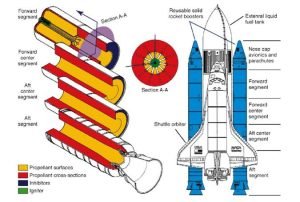 Solid Propellant Rockets