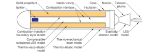 Solid Propellant Rockets