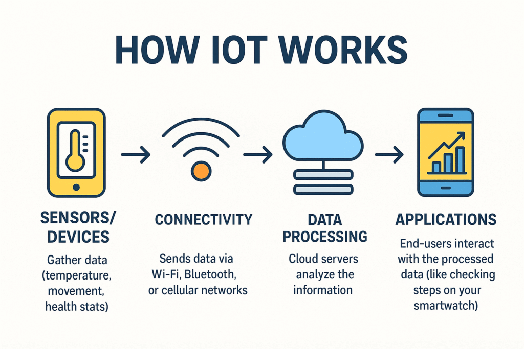 What is IoT explained with diagram.