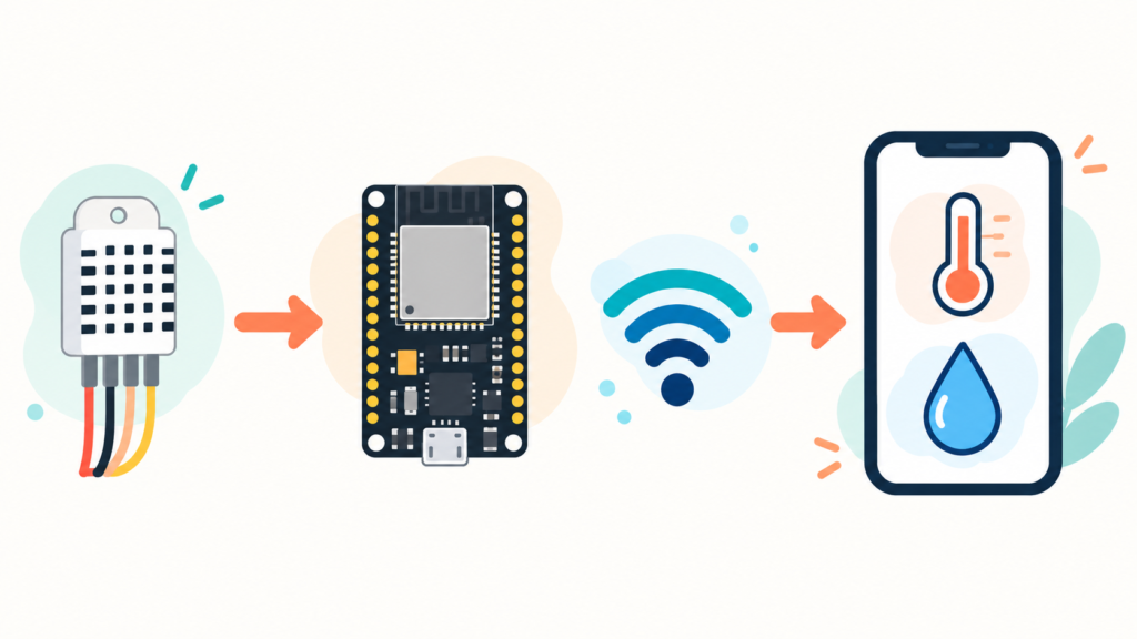 How the ESP32 weather station sends sensor data to your phone over Wi-Fi