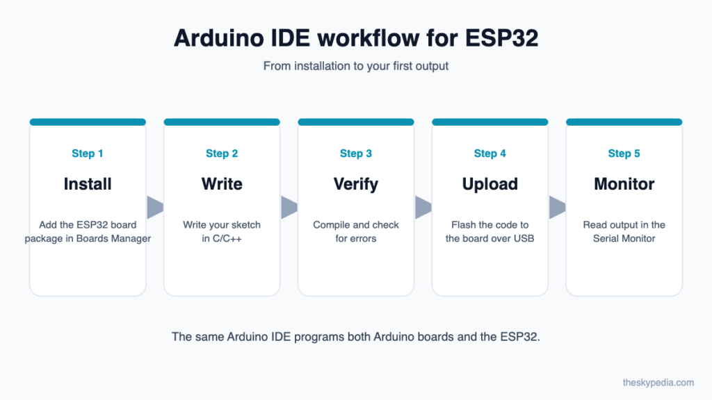 Arduino IDE workflow for ESP32: install, write, verify, upload, monitor